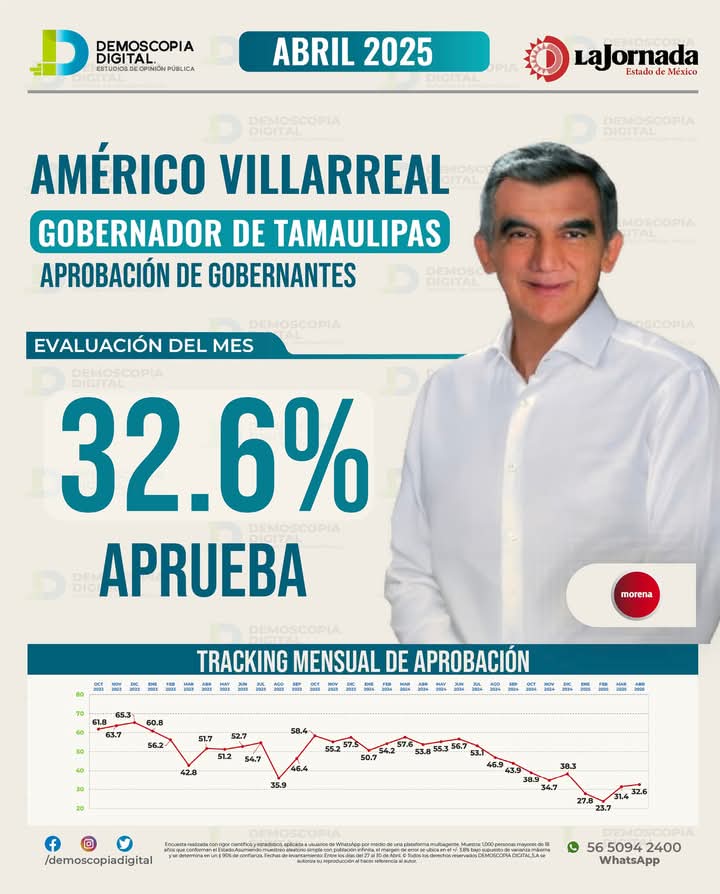 La Compañía Encuestadora  Demoscopia Digital dio a conocer la Aprobación de los 32 Gobernadores durante el mes de Abril del 2025. Donde los #Tamaulipecos califican al actual Gobierno del Estado como el peor del País. 👎
<a href="/AccionNacional/">Acción Nacional</a>
<a href="/PANTamMx/">PAN Tamaulipas</a>
facebook.com/share/19BBB3mx…