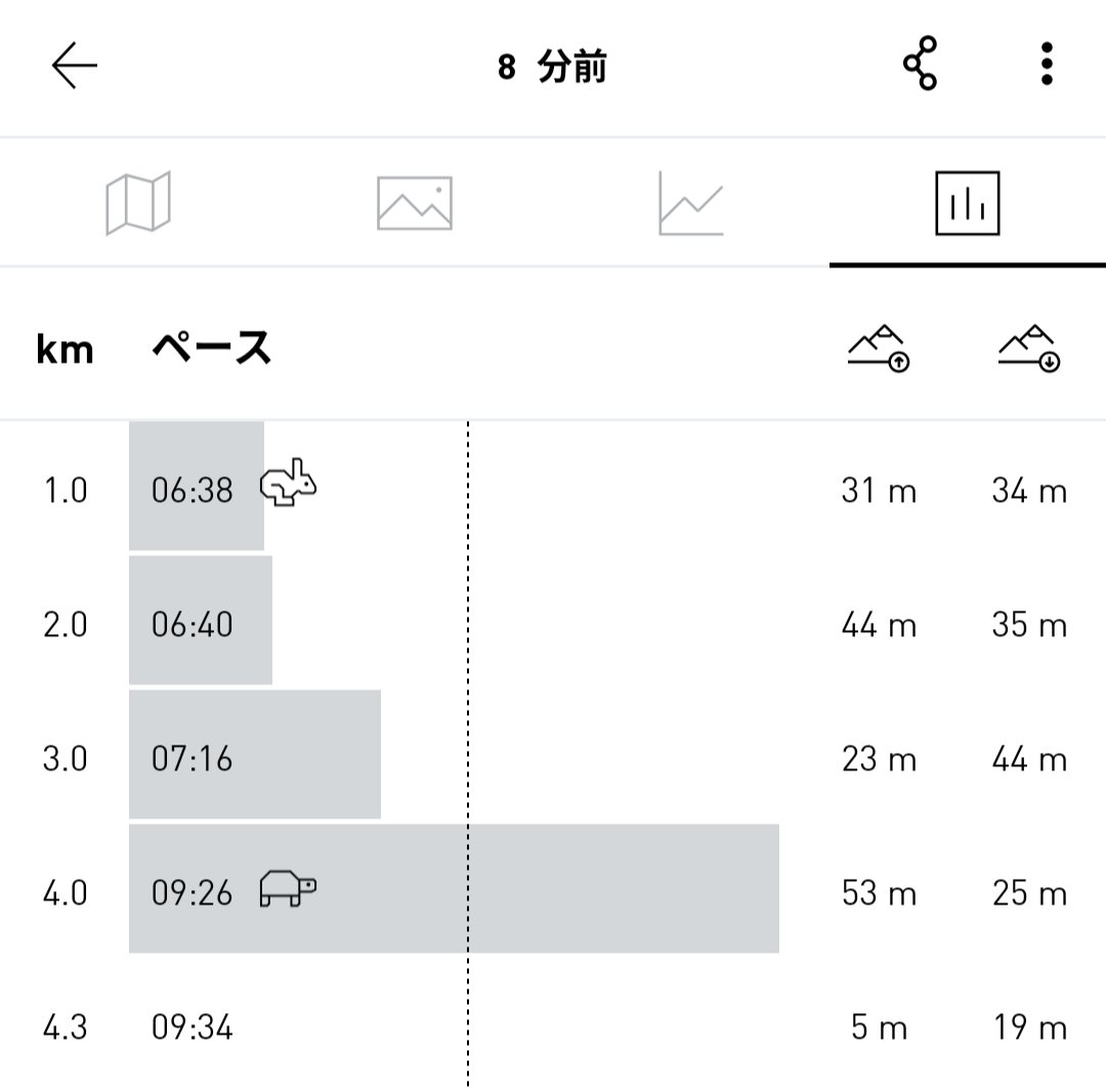 STak56050954's tweet photo. 今日の朝ラン。
段々疲れてきたのか、ペース上がらず。明日は休もうかな https://t.co/sNMTGdoUkg