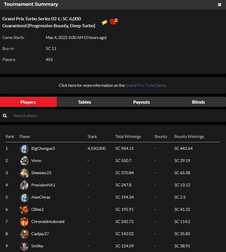 official_glp's tweet photo. #GPTSeriesMIA MAY 3 RESULTS (SWEEPS COIN) #GLOBALPOKER ποΈπ
https://t.co/pRx1o8sHLu https://t.co/GAdFDMgFxZ