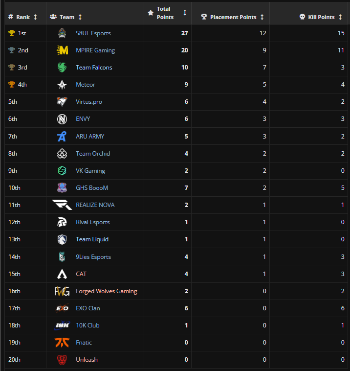 Liquipedia Apex Legends (@liquipediaapex) on Twitter photo Elimination Finals | Game 1 Results
๐ฅ ๐ฆ๐บ <a href="/S8ulesports/">S8UL</a>
๐ฅ ๐บ๐ธ <a href="/gaming_mpire/">MPIRE Gaming</a>
๐ฅ ๐ฆ๐บ <a href="/TeamFalconsGG/">Team Falcons</a>
#ALGS Elimination Finals | Game 1 Results
๐ฅ ๐ฆ๐บ <a href="/S8ulesports/">S8UL</a>
๐ฅ ๐บ๐ธ <a href="/gaming_mpire/">MPIRE Gaming</a>
๐ฅ ๐ฆ๐บ <a href="/TeamFalconsGG/">Team Falcons</a>
#ALGS