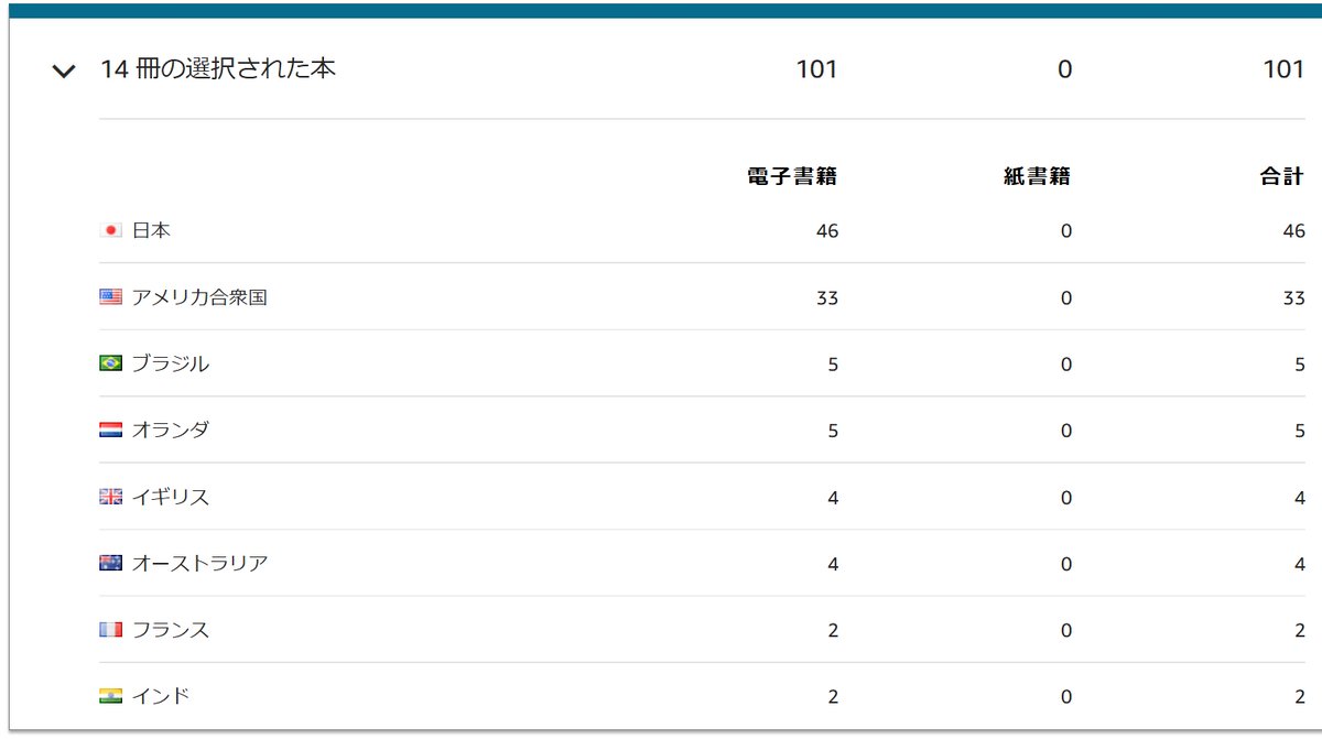 ZEOSIKI_AI's tweet image. 📊 100+ FREE downloads of the Zero-Type AI series!
Reaching readers across the globe: 🇯🇵 🇺🇸 🇧🇷 🇳🇱 🇮🇳
The idea is not to dominate,
but to resonate—quietly, globally,
through thought, balance, and logic.

#ZeroTypeAI #FreeEbooks #GlobalReaders #AIPhilosophy