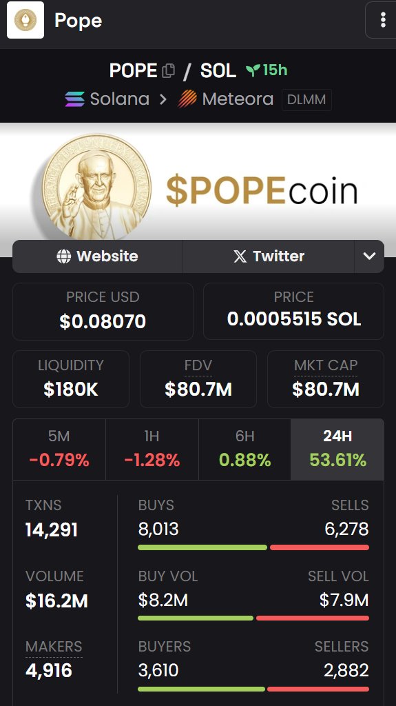 $POPE is going FULL THROTTLE 🚀

Called it at $1.2M Mcap. Now it's CRUSHING $92.1M 💥

NO signs of stopping. That’s the kind of LEGENDARY profit we’re talking about 🔥

You missed the boat on $HOUSE? Don’t miss the next one. Let’s keep building these gains 💰