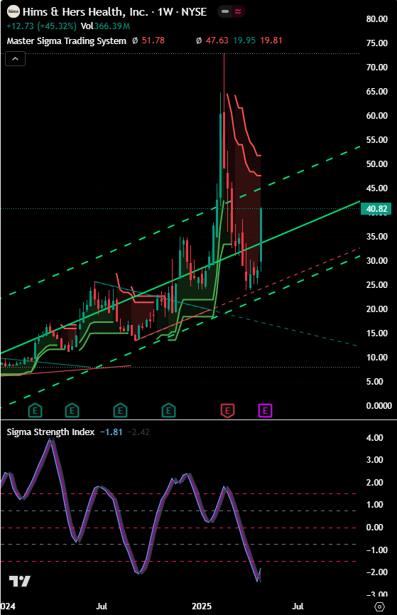 MasterSigmaX's tweet photo. I sent out the BUY Signal for Hims & Hers Stock $HIMS in the $25-30 range well ahead of the news catalyst that came out and sent the stock flying higher. Why? We have a lot of buyers that are coming in the Sigma Demand zone on the  Monthly chart. My Traders will be selling the stock in the Sigma Supply Zone on the Weekly chart.  

#DayTrading #Crypto #Bitcoin #BlackRock #TradingTips #SuccessStory #Traders #ELON #success #StockMarket #stockinvesting #StockMarketTips #WealthManagement #WealthBuilding #WealthCreation #tradingmarket #TRUMPUSDT