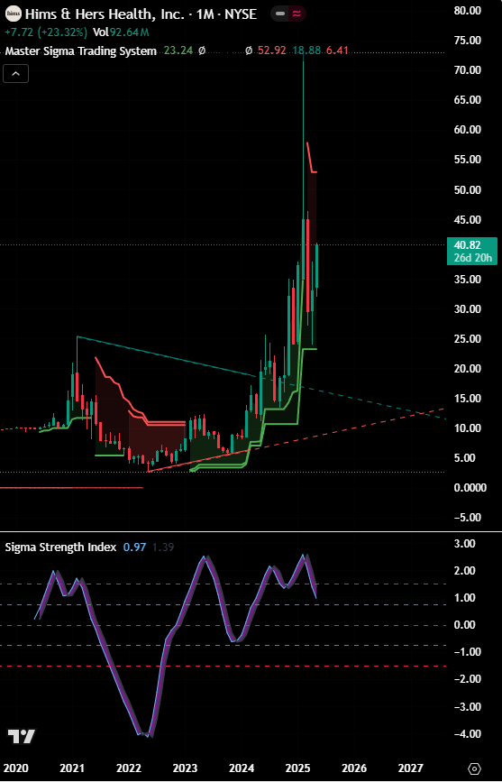 MasterSigmaX's tweet photo. I sent out the BUY Signal for Hims & Hers Stock $HIMS in the $25-30 range well ahead of the news catalyst that came out and sent the stock flying higher. Why? We have a lot of buyers that are coming in the Sigma Demand zone on the  Monthly chart. My Traders will be selling the stock in the Sigma Supply Zone on the Weekly chart.  

#DayTrading #Crypto #Bitcoin #BlackRock #TradingTips #SuccessStory #Traders #ELON #success #StockMarket #stockinvesting #StockMarketTips #WealthManagement #WealthBuilding #WealthCreation #tradingmarket #TRUMPUSDT