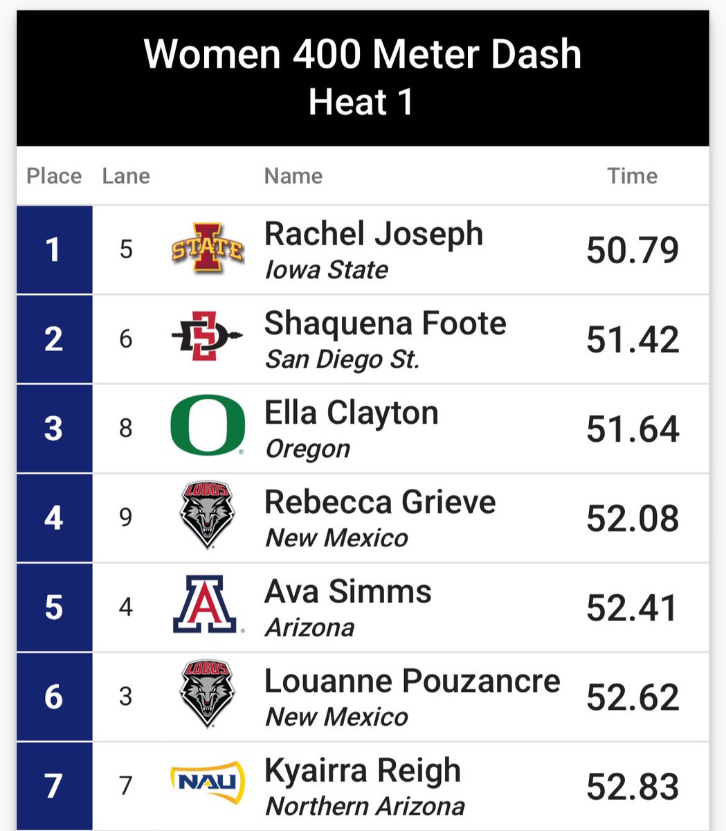 glblathletichub's tweet photo. Rebecca Grieve takes half a second off her PB to go under the European U-23 standard with 52.08s.

Joins Yemi John &amp; Emily Newnham with the standard for Bergen. 10th on the Scottish All-Time list. https://t.co/RqumN8r16O