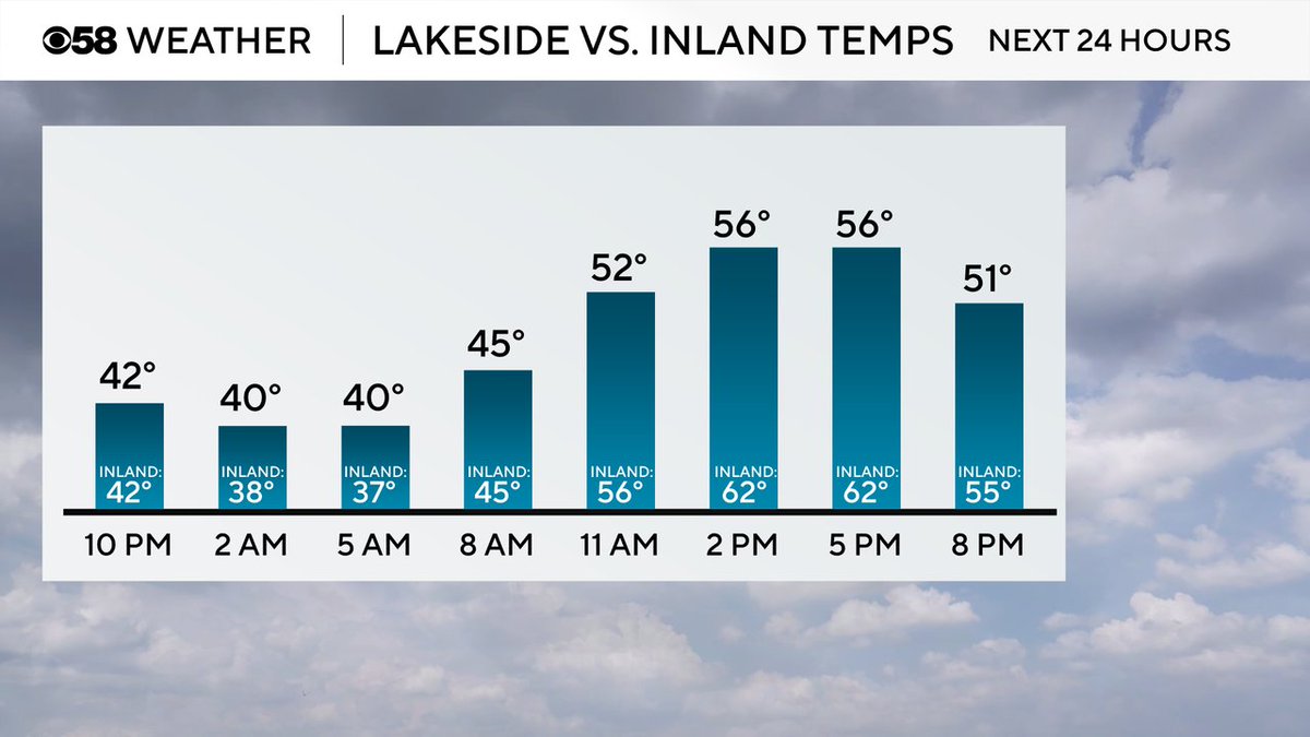 Another day where it'll be cooler by the lake on Sunday.  Will this pattern change anytime soon?  I'll have the latest forecast, including the chance for showers, starting at 9 PM on <a href="/WMLWTheM/">WMLW</a> and 10 PM on @cbs58.  <a href="/NewsNatalie/">Natalie Shepherd</a> and I will see you soon.