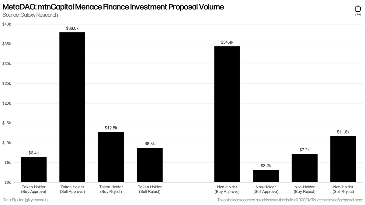 ZackPokorny_'s tweet photo. There's a similar trend unfolding in mtnCapital's second vote on a treasury allocation to Menace Finance: MTN token holders are leaning Sell Approve with non-holders leaning Buy Approve.

Volumes have been elevated for most of today with the vote currently failing.