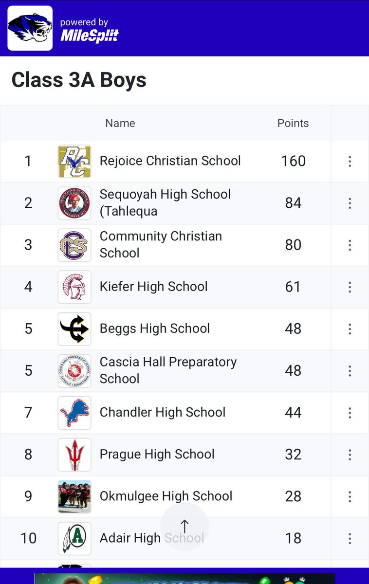 Boys Regional results from today. 🏆💨