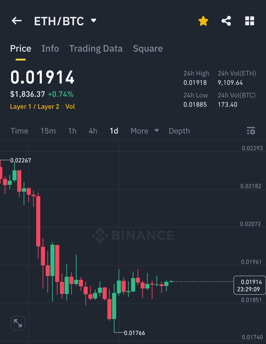 brazuka_ofc's tweet image. ETH IS GONNA FUCKIN POP SOON !

#Ethereum #ETH