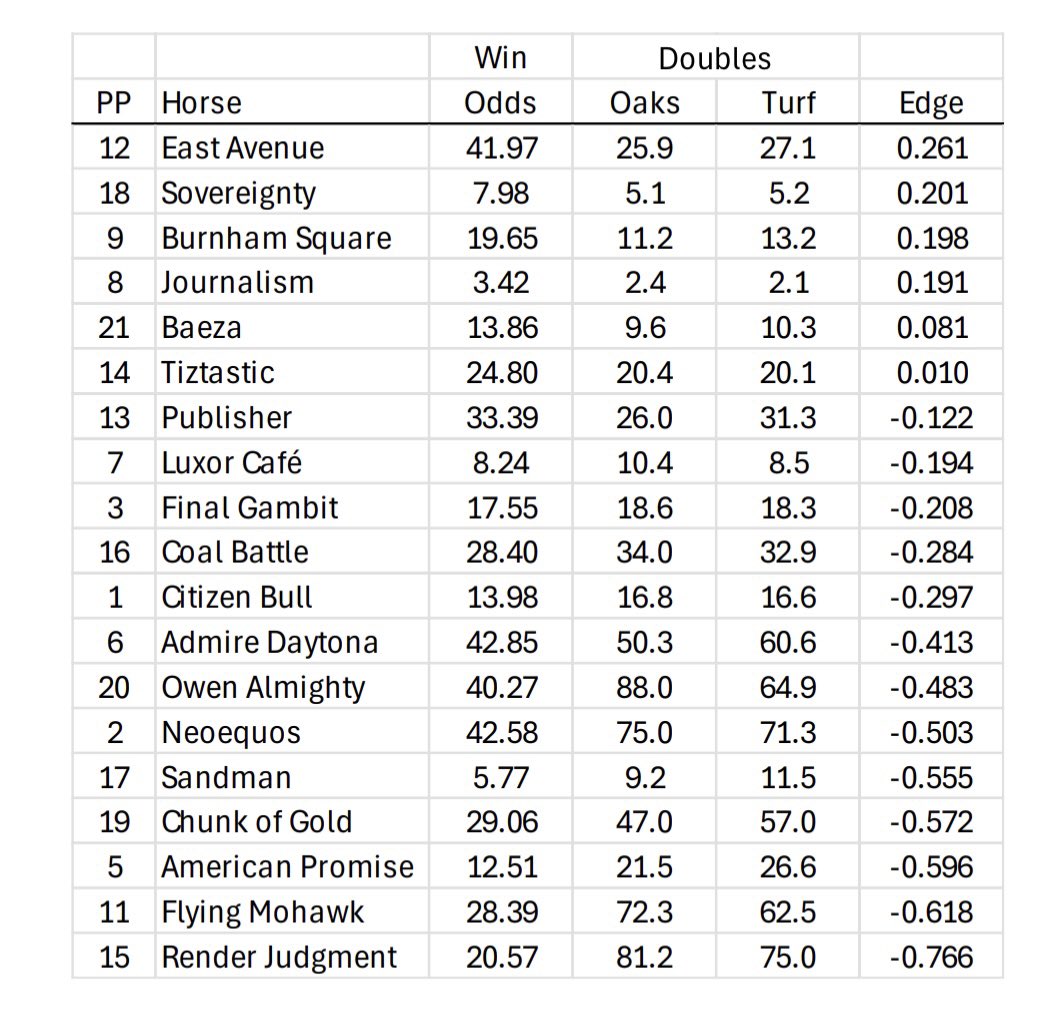 Marshall Gramm (@marshallgramm) on Twitter photo Implied edge from the difference between the win and imputed double odds. Sovereignty paid $8.98 per dollar wagered and had an estimated 13.4% win probability from the doubles so his expected return per dollar was 20c. Sandman reduced takeout by 5.3%. Implied edge from the difference between the win and imputed double odds. Sovereignty paid $8.98 per dollar wagered and had an estimated 13.4% win probability from the doubles so his expected return per dollar was 20c. Sandman reduced takeout by 5.3%.