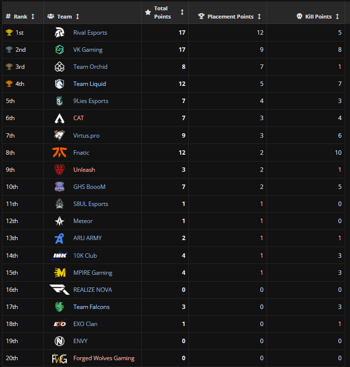 Liquipedia Apex Legends (@liquipediaapex) on Twitter photo Elimination Finals | Game 3 Results
๐ฅ ๐น๐ญ <a href="/RivalEsportsHQ/">Rival Esports</a>
๐ฅ ๐จ๐ณ <a href="/VeryKuaiGaming/">VK Gaming</a>
๐ฅ ๐บ๐ธ <a href="/TeamOrchidGG/">Team Orchid</a>
#ALGSOpen Elimination Finals | Game 3 Results
๐ฅ ๐น๐ญ <a href="/RivalEsportsHQ/">Rival Esports</a>
๐ฅ ๐จ๐ณ <a href="/VeryKuaiGaming/">VK Gaming</a>
๐ฅ ๐บ๐ธ <a href="/TeamOrchidGG/">Team Orchid</a>
#ALGSOpen