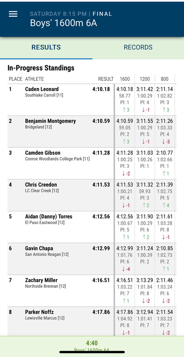 How about winning 2 state championships in the same day? Caden….impressive