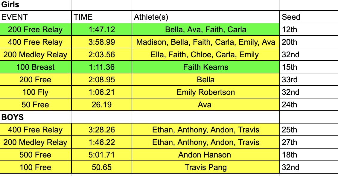 Saints 2025 CIF Team. Great job everyone!