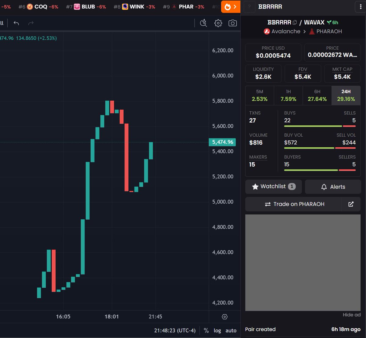 Solid first day on <a href="/Experiments_io/">H4SHFund🖨️</a>!

🖨️ $BBRRRR token launched
🖨️ X Account Created - <a href="/BBRRRR_AVAX/">BBRRRR</a> 
🖨️ $5.4k MC, up 29% from launch

Tomorrow we keep printing BBRRRR 🖨️