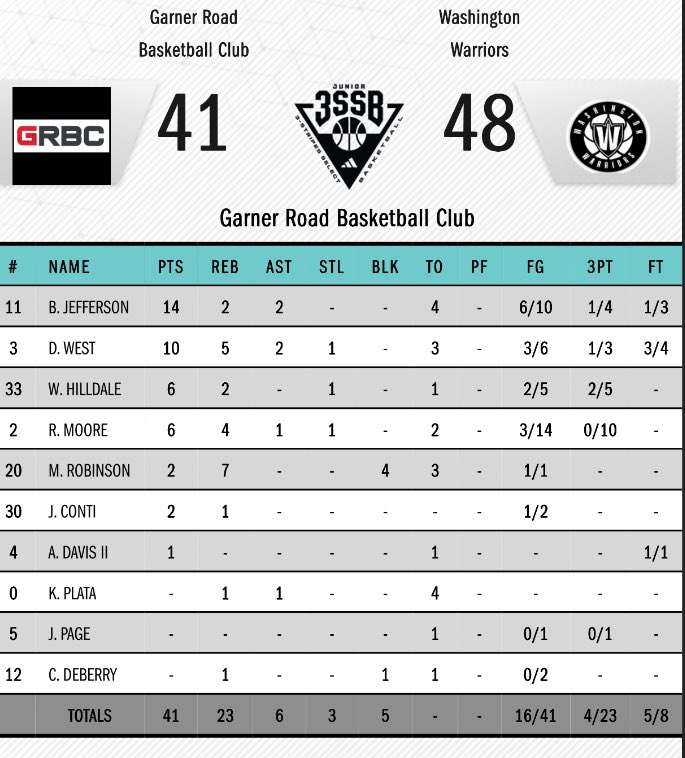Garner Road Basketball Club HS - National/3SSB (@groadbballhs) on Twitter photo /// GRBC 2027 3SSB takes the L 48-41 to Washington Warriors 2027 3SSB to conclude Day 2 of <a href="/3SSBCircuit/">3Stripes Select Basketball</a> session 1 play 2-1: <a href="/D_West30/">David West</a>
6β3 CG <a href="/BrennenJeff11/">Brennen Jefferson</a> 14P 2A 2R
6β3 CG <a href="/_DJwest3/">DJ</a> 10P 5R 2A
6β6 SG <a href="/rjmoore2027/">rj_moore2027</a> 6P 4R
6β9 PF <a href="/MasonRobinson_0/">Mason Robinson</a> 7R 2P
6β6 W/F <a href="/WesHilldale2027/">Wes Hilldale π</a> 6P /// GRBC 2027 3SSB takes the L 48-41 to Washington Warriors 2027 3SSB to conclude Day 2 of <a href="/3SSBCircuit/">3Stripes Select Basketball</a> session 1 play 2-1: <a href="/D_West30/">David West</a>
6β3 CG <a href="/BrennenJeff11/">Brennen Jefferson</a> 14P 2A 2R
6β3 CG <a href="/_DJwest3/">DJ</a> 10P 5R 2A
6β6 SG <a href="/rjmoore2027/">rj_moore2027</a> 6P 4R
6β9 PF <a href="/MasonRobinson_0/">Mason Robinson</a> 7R 2P
6β6 W/F <a href="/WesHilldale2027/">Wes Hilldale π</a> 6P