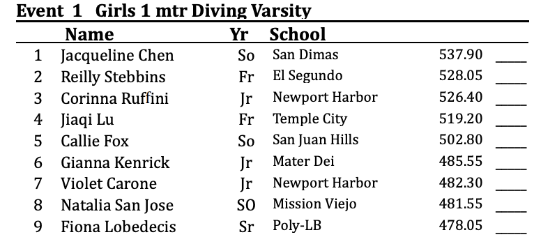 ALSO huge shout out to Jacqueline Chen for being the #1 qualifier for the state qualifying meet. (This means she would have won D1, D2, D3, D4)