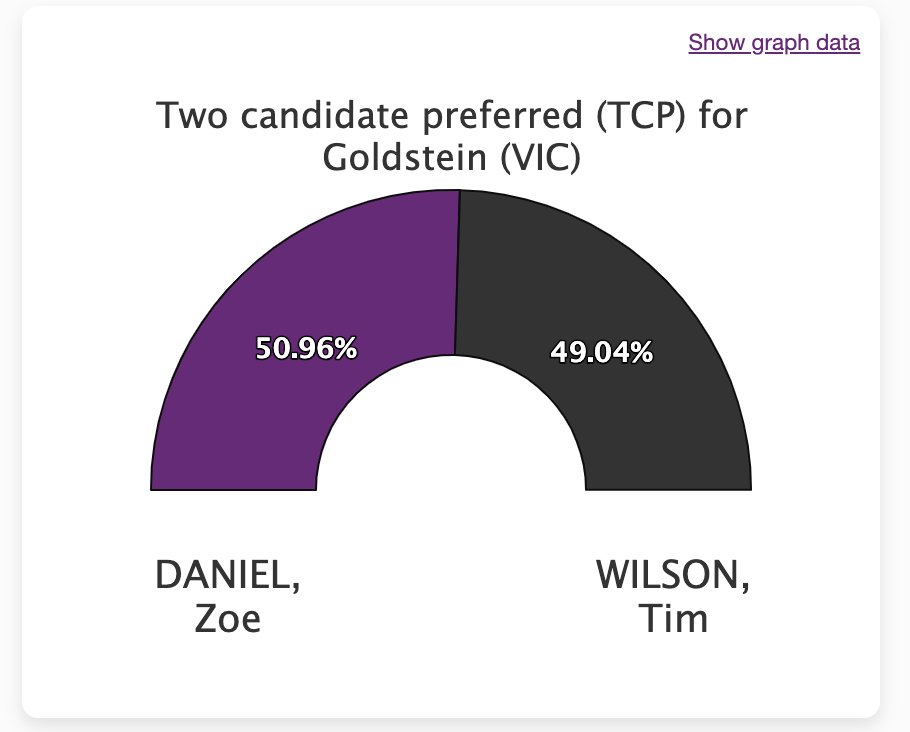 drvyom's tweet photo. Goldstein - the gap has narrowed since last night. https://t.co/cA8WR1cH2C