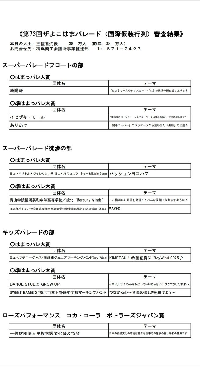 昨日、よこはまパレードに出演し、「はまっパレ大賞」を初受賞しました！パレードを最後に卒団するメンバーは、最後をいい形で締めくくる事ができました。沿道やテレビの前で応援して下さった皆さま、ありがとうございました。

#よこはまパレード
#マーチング 
#小学生 
#BayWind