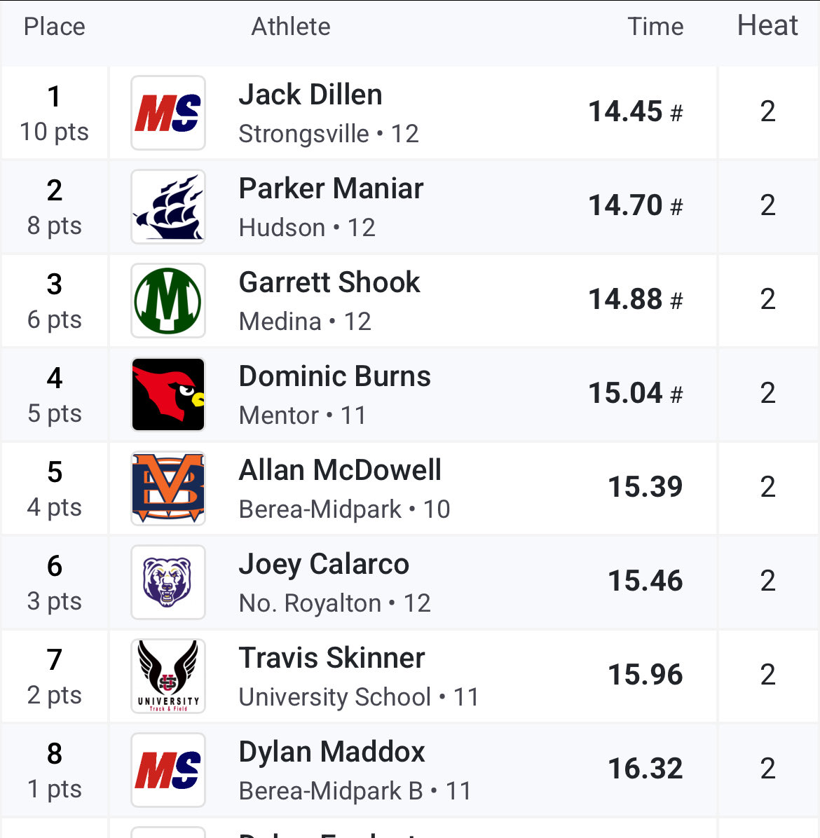 Garrett takes 3rd with a season’s best time in the 110H