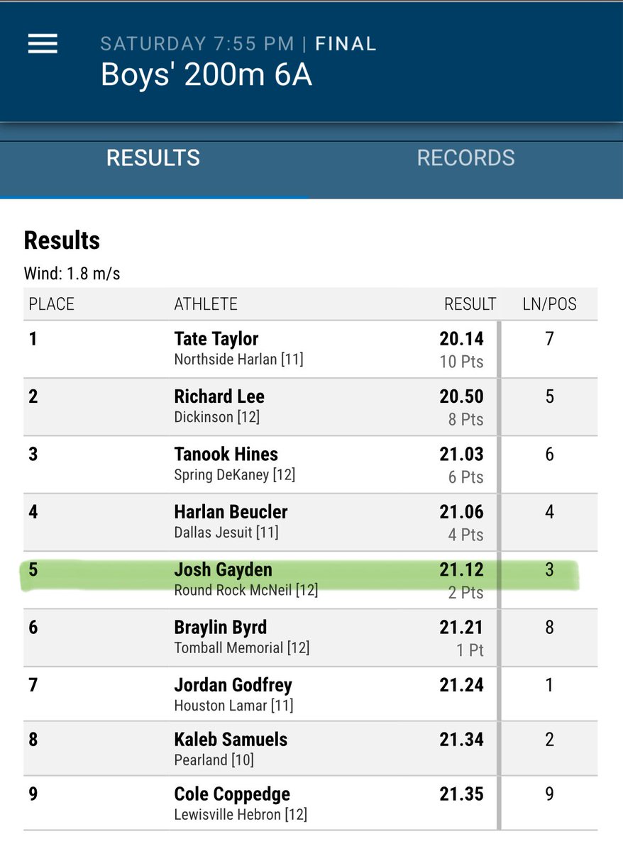 McNeil XC/Track (@mcneilcoach) on Twitter photo Congratulations <a href="/joshuagayden_/">Joshua Gayden</a> on capping off your high school career with a 5th place finish in the 200m at the UIL 6A State Championship. He broke his own school record with a 21.12! Congratulations on an incredible achievement! Congratulations <a href="/joshuagayden_/">Joshua Gayden</a> on capping off your high school career with a 5th place finish in the 200m at the UIL 6A State Championship. He broke his own school record with a 21.12! Congratulations on an incredible achievement!