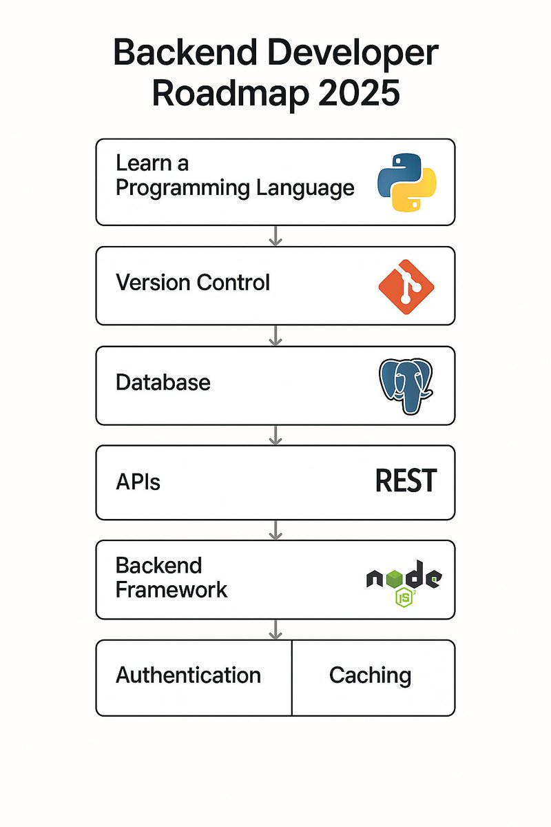 e_opore's tweet image. Backend Developer Roadmap 2025.
Master Backend Development using this ebook; codewithdhanian.gumroad.com/l/rcivje