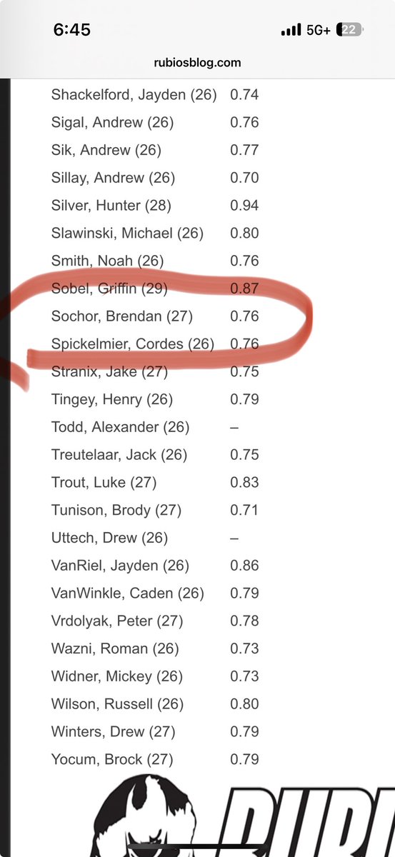 Brendan Sochor (@brendansochor27) on Twitter photo Great Day 1 at Vegas! Had a great time competing and ready for tomorrow! Much more to come! Hit a top snap speed of 0.76! <a href="/Coach_Kreider/">Matt Kreider</a> <a href="/LenapeFootball/">Lenape Football</a> <a href="/LenapePrideClub/">Lenape Football Pride Club</a> <a href="/TheChrisRubio/">Rubio Long Snapping®</a> Great Day 1 at Vegas! Had a great time competing and ready for tomorrow! Much more to come! Hit a top snap speed of 0.76! <a href="/Coach_Kreider/">Matt Kreider</a> <a href="/LenapeFootball/">Lenape Football</a> <a href="/LenapePrideClub/">Lenape Football Pride Club</a> <a href="/TheChrisRubio/">Rubio Long Snapping®</a>