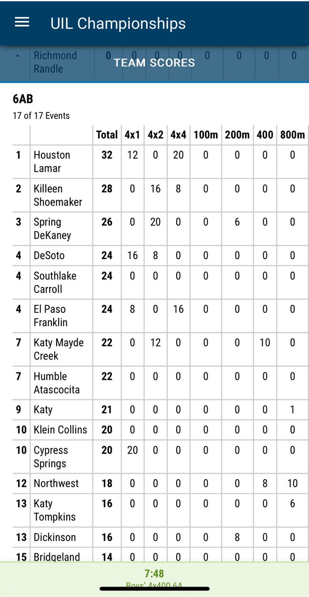 track_dragon's tweet image. A 4th place showing in the Team totals. Good job guys.