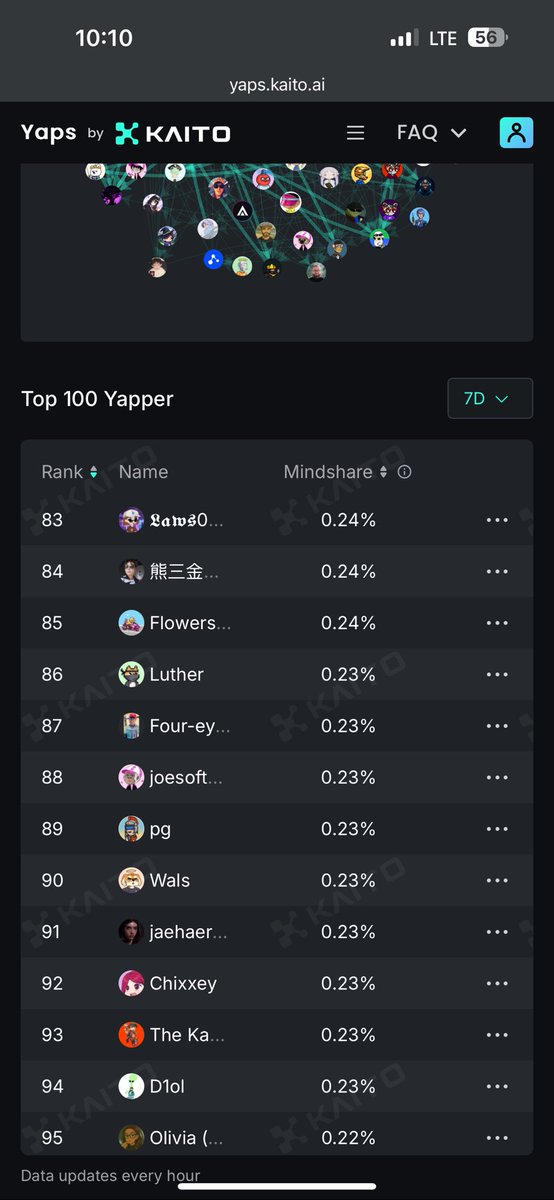 itzchi__'s tweet image. Waaaaaaaaaaaaa Mom i made it to the top 100 on @SuccinctLabs yappers leaderboard! Currently at top 92 ! Thankyou @zeerak_khalid for telling me this !
For a small account like me , you wanna know the secret?
Be a reply guy !
Yap all day !
Engage to other accounts, don’t use…