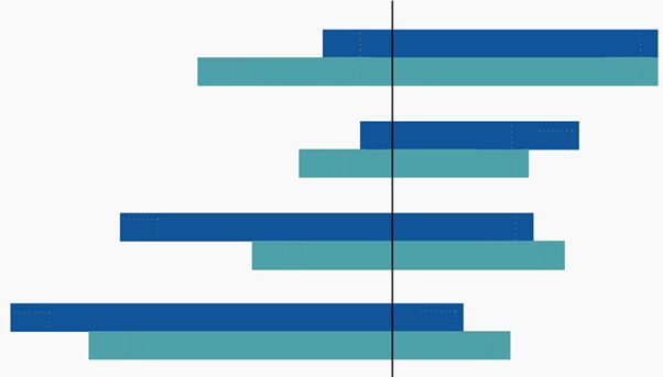 Capital doesn’t always follow urgency.
We mapped 5 yrs of venture funding across India’s climate-linked sectors.
2 sectors get 80% of the capital but cause just ⅓ of emissions.
Another causes ⅓ — and is only now rising.
Full report drops tom
Any guesses?
#ClimateTech #VC #India