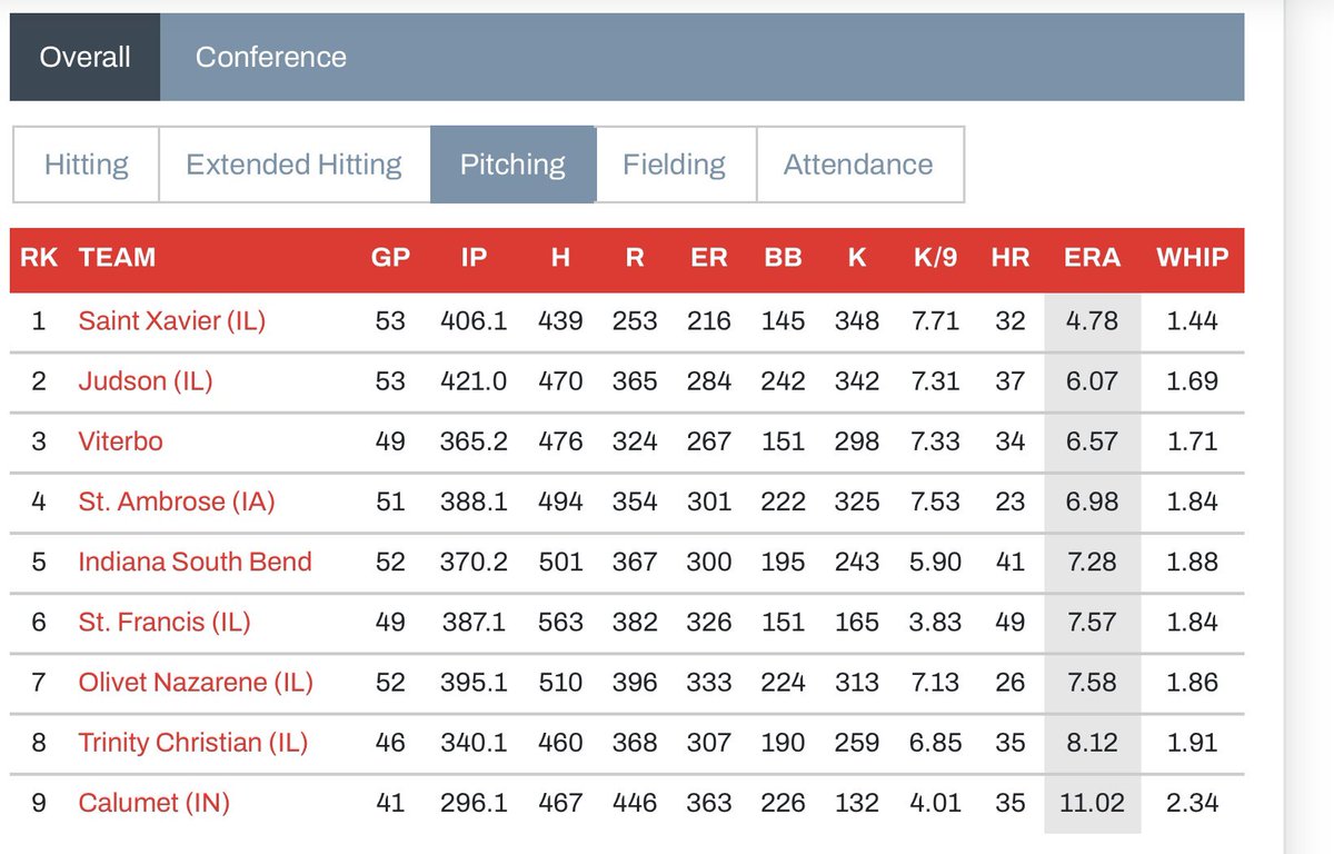Mike Panozzo (@panozzoelite) on Twitter photo As the conference tourney wraps & we prep for regionals, huge shoutout to the <a href="/SXUBaseball/">SXU Baseball</a> staff & my #2 <a href="/CKerr_13/">Chandler Kerr</a> on a dominant regular season. We led the league in all major stats & rank #24 in ERA, #22 in WHIP, #23 in BB allowed nationally. Let’s keep it rolling! <a href="/NAIABall/">NAIA Ball</a> As the conference tourney wraps & we prep for regionals, huge shoutout to the <a href="/SXUBaseball/">SXU Baseball</a> staff & my #2 <a href="/CKerr_13/">Chandler Kerr</a> on a dominant regular season. We led the league in all major stats & rank #24 in ERA, #22 in WHIP, #23 in BB allowed nationally. Let’s keep it rolling! <a href="/NAIABall/">NAIA Ball</a>