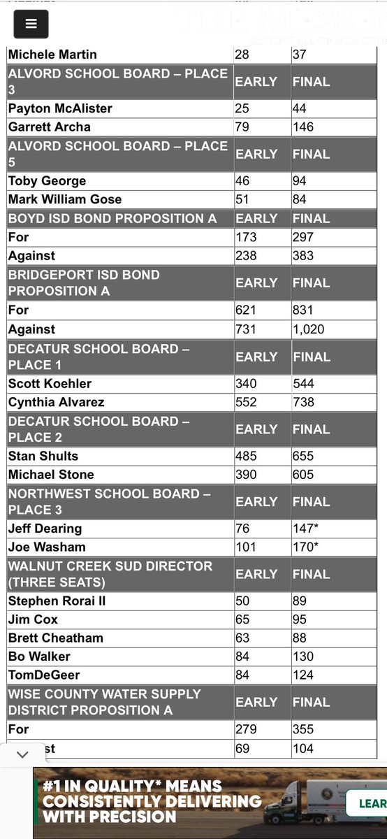 WCC_Texas's tweet image. Overburdened taxpayers showed up to reject bonds in Boyd and Bridgeport. Sadly, the conservative candidates were not victorious in Decatur ISD.