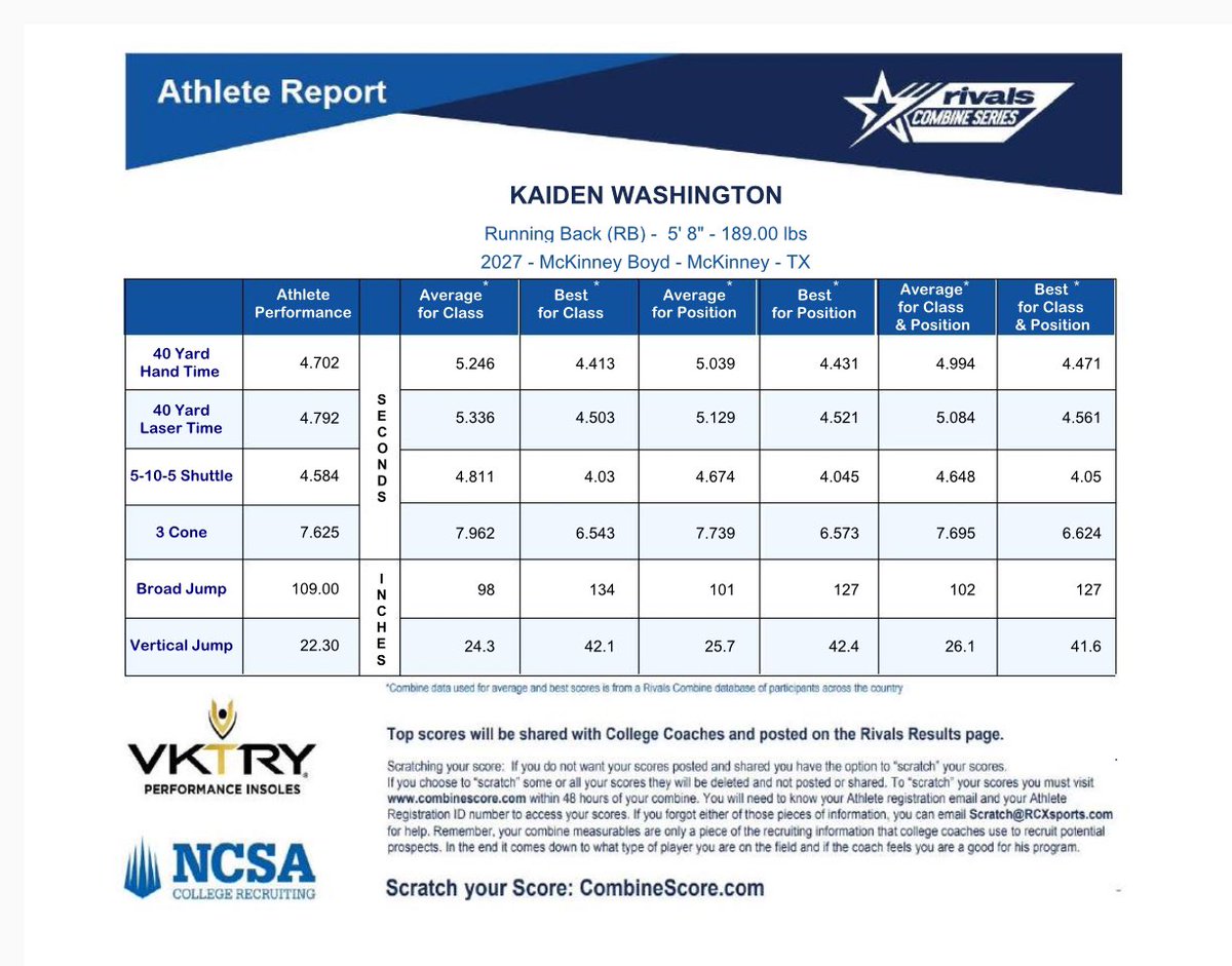 Kaiden Washington (@kaidenwash01) on Twitter photo I had the opportunity to attend the Rivals Combine today in Coppell Tx. Thank you <a href="/RivalsCamp/">Rivals Camp Series</a> for conducting this event for athletes! <a href="/MBHSFootball/">MBHS Bronco Football</a> <a href="/CoachStuJohnson/">Stu Johnson</a> <a href="/CoachTimBrooks/">Tim Brooks</a> I had the opportunity to attend the Rivals Combine today in Coppell Tx. Thank you <a href="/RivalsCamp/">Rivals Camp Series</a> for conducting this event for athletes! <a href="/MBHSFootball/">MBHS Bronco Football</a> <a href="/CoachStuJohnson/">Stu Johnson</a> <a href="/CoachTimBrooks/">Tim Brooks</a>
