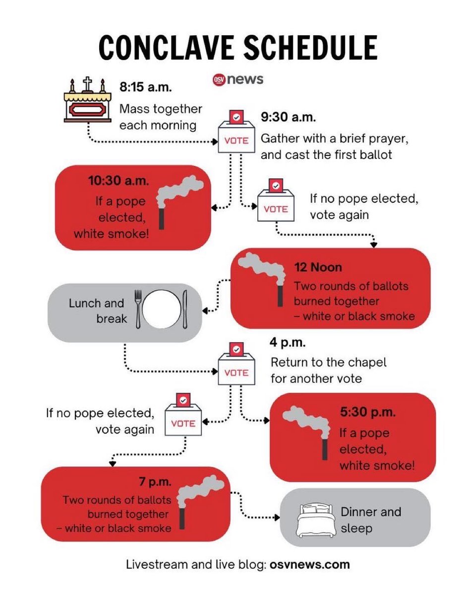 PetriOP's tweet photo. This is a helpful graphic to follow the conclave starting on Thursday. (There’s only one ballot Wednesday evening at 4:00pm Rome/10:00am ET). Note these times are not yet official, but it’s what’s happened in the past. https://t.co/Av55kkHe65