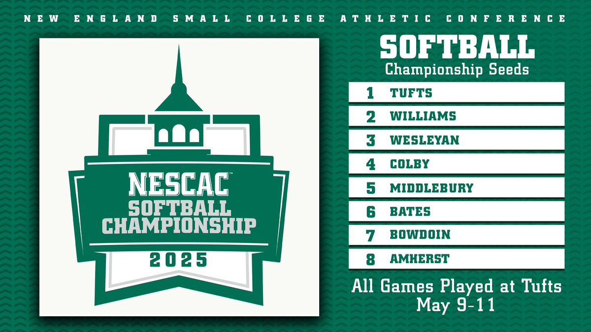NESCAC (@nescac) on Twitter photo 🥎NESCAC Softball Championship
Tufts will host the 2025 Championship May 9-11 at Spicer Field
1⃣ <a href="/TuftsJumbos/">Tufts Jumbos</a>
2⃣ <a href="/EphSports/">Williams College Ephs</a>
3⃣ <a href="/wes_athletics/">Wesleyan Athletics</a>
4⃣ <a href="/themules/">Colby Athletics</a>
5⃣ <a href="/MiddAthletics/">Middlebury Athletics</a>
6⃣ <a href="/BatesSports/">BatesSports</a>
7⃣ <a href="/GoUBears/">Bowdoin Athletics</a>
8⃣ <a href="/AmherstMammoths/">Amherst College Athletics</a>
> nescac.com/tournaments/?i… 🥎NESCAC Softball Championship
Tufts will host the 2025 Championship May 9-11 at Spicer Field
1⃣ <a href="/TuftsJumbos/">Tufts Jumbos</a>
2⃣ <a href="/EphSports/">Williams College Ephs</a>
3⃣ <a href="/wes_athletics/">Wesleyan Athletics</a>
4⃣ <a href="/themules/">Colby Athletics</a>
5⃣ <a href="/MiddAthletics/">Middlebury Athletics</a>
6⃣ <a href="/BatesSports/">BatesSports</a>
7⃣ <a href="/GoUBears/">Bowdoin Athletics</a>
8⃣ <a href="/AmherstMammoths/">Amherst College Athletics</a>
> nescac.com/tournaments/?i…