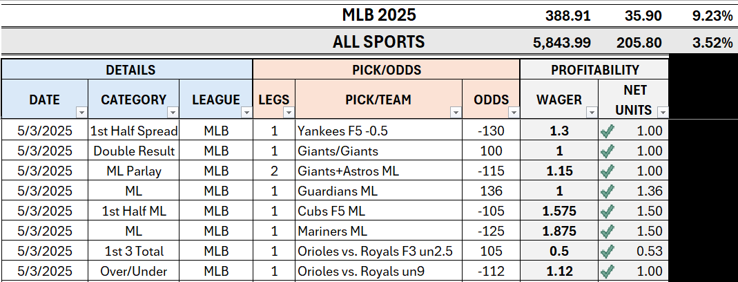 TroyTorrence11's tweet photo. MLB Summary: (5/3)
If you paid the $0.65 cents per day to join you would be sitting 8-0 right now with Braves ML as the only outstanding bet. Just sayin'...

We are now over +35 units on the 2025 MLB season.

Show some love if you cashed with me🙏
https://t.co/0m2jBnk2Dd