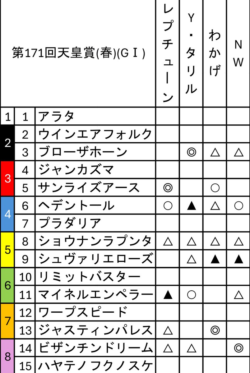 pixie_chuo's tweet image. 本日は伝統の長距離戦、天皇賞(春)(GⅠ)が開催されます！
サークルメンバーより予想印を募りましたので、是非参考にしてみてください！
#天皇賞春2025