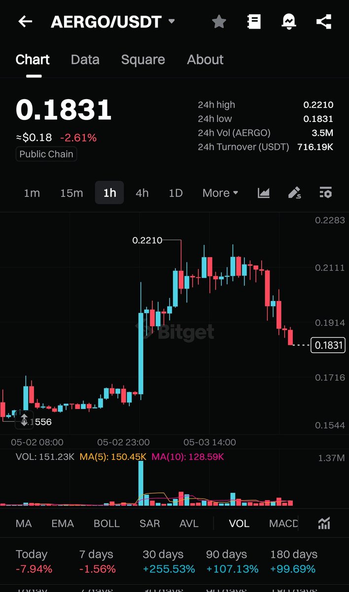 CandleSurfer - ๐ as in ๐rp (@xrptradez) on Twitter photo Nice short pump'n'dump for <a href="/aergo_io/">Aergo (HPP)</a> once again ๐ Easy to swing trade this one... Sponsored by Binance futures manipulation ๐ Nice short pump'n'dump for <a href="/aergo_io/">Aergo (HPP)</a> once again ๐ Easy to swing trade this one... Sponsored by Binance futures manipulation ๐