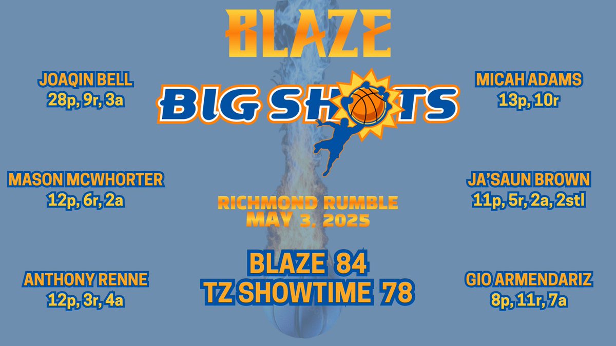 Blaze Basketball (@hoops_va) on Twitter photo All players filled up the stat sheet at Big Shots Richmond Rumble!
<a href="/joaqinb1/">Joaqin Bell</a> <a href="/mason_baby_luka/">Mason McWhorter</a> <a href="/Jbfrm540/">Ja’Saun Brown</a> <a href="/anthonyrenne13/">Anthony Renne</a> <a href="/g_armendariz1/">Gio(vani) Armendariz</a> <a href="/BigShotsGlobal/">BIG SH🏀TS</a> All players filled up the stat sheet at Big Shots Richmond Rumble!
<a href="/joaqinb1/">Joaqin Bell</a> <a href="/mason_baby_luka/">Mason McWhorter</a> <a href="/Jbfrm540/">Ja’Saun Brown</a> <a href="/anthonyrenne13/">Anthony Renne</a> <a href="/g_armendariz1/">Gio(vani) Armendariz</a> <a href="/BigShotsGlobal/">BIG SH🏀TS</a>