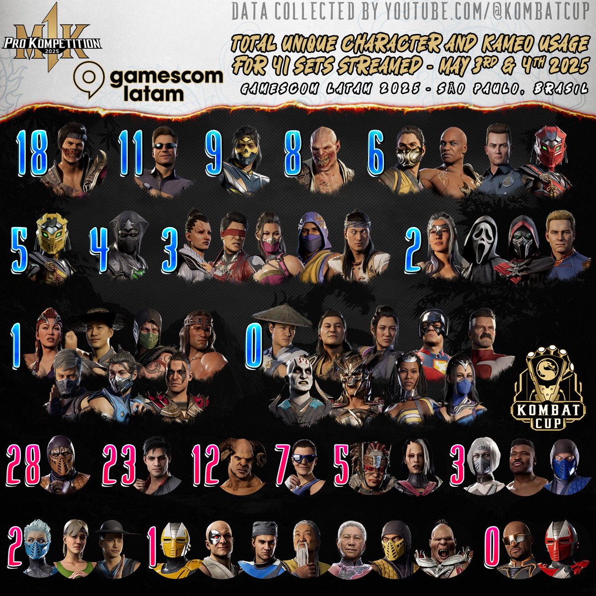 #MK1ProKompetition #gamescomlatam Total Character / Kameo Usage For All 41 Sets Streamed #MortalKombat1

🫡youtube.com/@KombatCup

( # 𝘪𝘴 𝘶𝘯𝘪𝘲𝘶𝘦 𝘴𝘦𝘭𝘦𝘤𝘵𝘦𝘥 𝘱𝘦𝘳 𝘱𝘭𝘢𝘺𝘦𝘳 𝘦𝘢𝘤𝘩 𝘴𝘦𝘵, 𝘯𝘰 𝘴𝘦𝘭𝘦𝘤𝘵𝘪𝘰𝘯 𝘳𝘦𝘱𝘦𝘢𝘵𝘴 𝘥𝘶𝘳𝘪𝘯𝘨 𝘴𝘢𝘮𝘦 𝘴𝘦𝘵 )