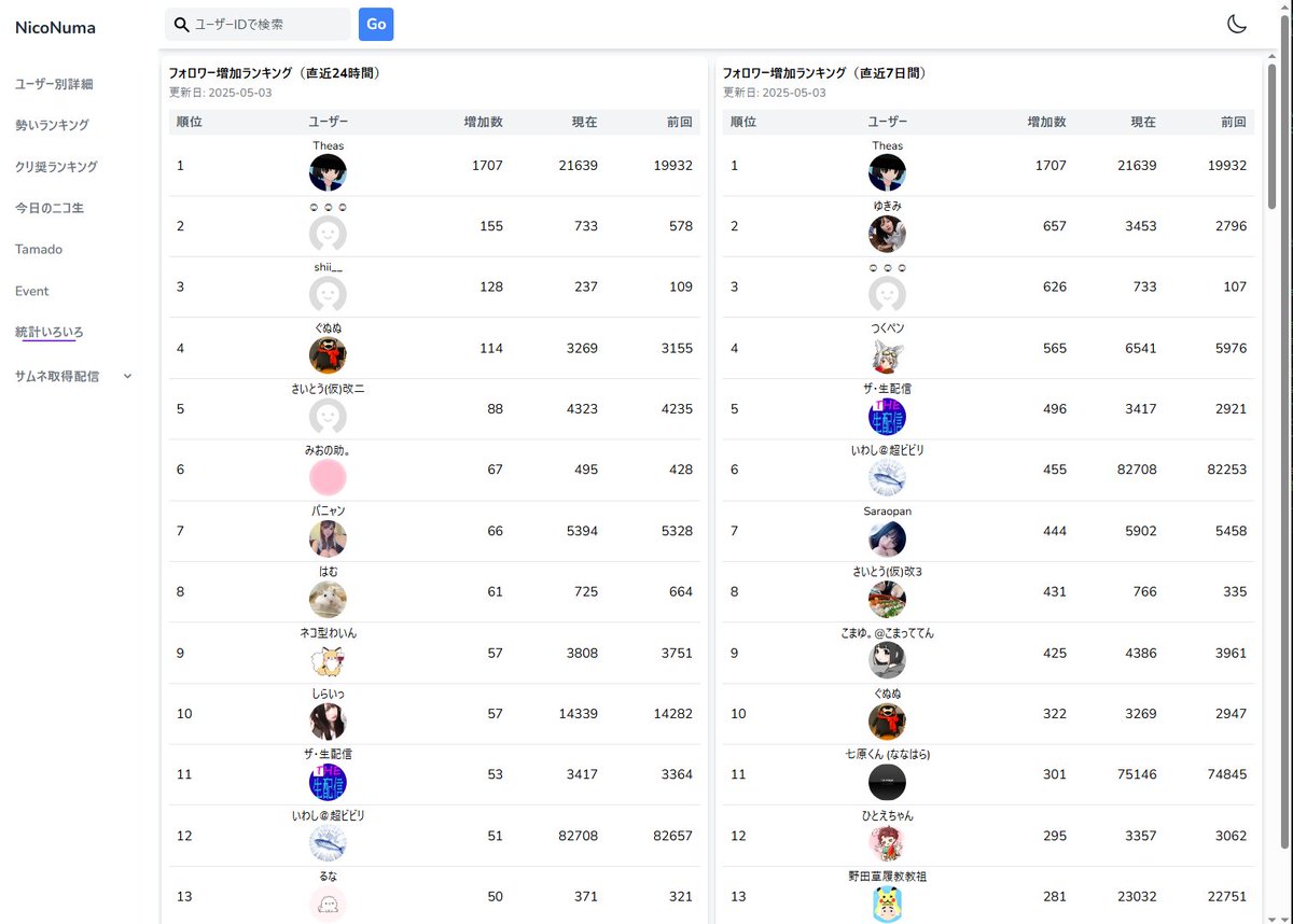 175cm175cm's tweet image. フォロワー数増加ランキングようやく完成しました
直近24時間と、直近7日間のランキングです
1日1回朝4時頃に更新されます

nicopedia.tokyo/statistics