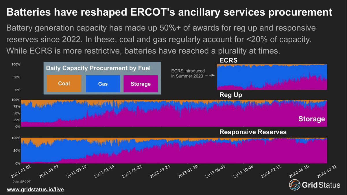 I don’t think people realize just how big of an impact batteries are already having on the grid.

In just a few years, batteries have completely taken over ancillary services in ERCOT.

The same will be true everywhere else soon.

It’s far more efficient to provide ancillary