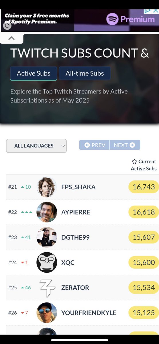 #23 subbed channel in the world on <a href="/Twitch/">Twitch</a> ! MEN LIE, WOMEN LIE, NUMBERS DONT LIE! WE CALL NEXT
