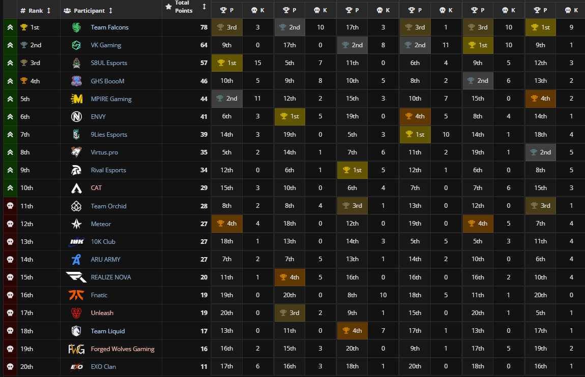 Liquipedia Apex Legends (@liquipediaapex) on Twitter photo And that marks an end to Saturday as the Elimination Finals End
These 10 teams joins the Grand Finals tomorrow!
๐ฆ๐บ <a href="/TeamFalconsGG/">Team Falcons</a>
๐จ๐ณ <a href="/VeryKuaiGaming/">VK Gaming</a>
๐ฆ๐บ <a href="/S8ulesports/">S8UL</a>
๐ฏ๐ต <a href="/GHSpro_official/">ใใใ๏ผ</a>
๐บ๐ธ <a href="/gaming_mpire/">MPIRE Gaming</a>
๐บ๐ธ <a href="/Envy/">ENVY</a>
๐บ๐ธ <a href="/9LiesEsports/">9Lies Esports</a>
๐บ๐ธ <a href="/virtuspro/">Virtus.pro</a>
๐น๐ญ <a href="/RivalEsportsHQ/">Rival Esports</a>
๐ช๐บ #CAT And that marks an end to Saturday as the Elimination Finals End
These 10 teams joins the Grand Finals tomorrow!
๐ฆ๐บ <a href="/TeamFalconsGG/">Team Falcons</a>
๐จ๐ณ <a href="/VeryKuaiGaming/">VK Gaming</a>
๐ฆ๐บ <a href="/S8ulesports/">S8UL</a>
๐ฏ๐ต <a href="/GHSpro_official/">ใใใ๏ผ</a>
๐บ๐ธ <a href="/gaming_mpire/">MPIRE Gaming</a>
๐บ๐ธ <a href="/Envy/">ENVY</a>
๐บ๐ธ <a href="/9LiesEsports/">9Lies Esports</a>
๐บ๐ธ <a href="/virtuspro/">Virtus.pro</a>
๐น๐ญ <a href="/RivalEsportsHQ/">Rival Esports</a>
๐ช๐บ #CAT