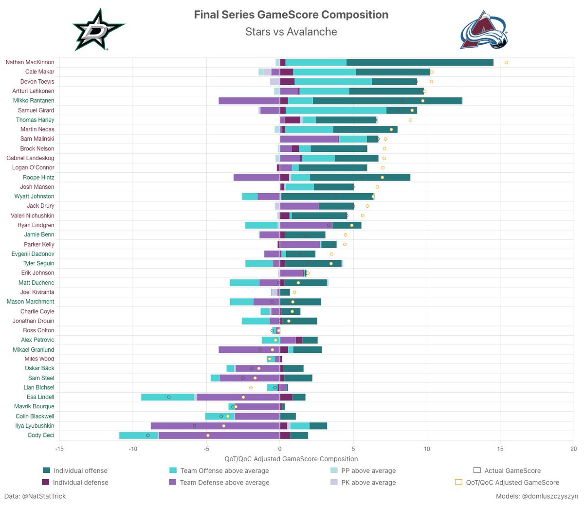 hockeystatcards's tweet image. ✅Stars vs Avalanche 

Final Series GameScore Composition