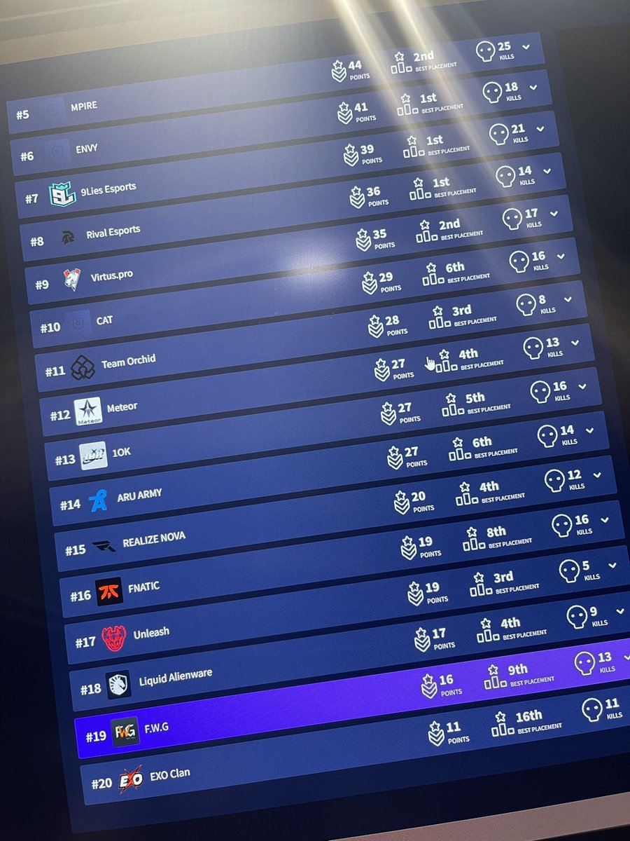 29th first lan, didn’t play well enough in losers finals, ggs to everyone