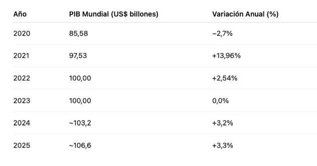 Análisis por año:
2024: Se proyecta un crecimiento del 3,2%, con contribuciones significativas de economías emergentes como India y Turquía .
2025: Se espera que el crecimiento alcance el 3,3%, aunque sigue siendo inferior al promedio histórico del 3,7% entre 2000 y 2019.