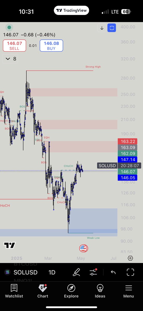 Sexiest chart right next to Bitcoin🥴