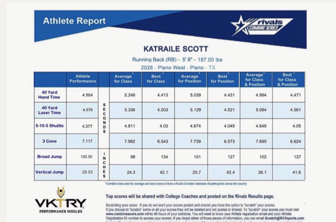 Katraile Scott RB ⭐️ (@katsco1_) on Twitter photo Had a great time testing at <a href="/RivalsCamp/">Rivals Camp Series</a>! Thanks For the Invite, Truely Blessed✝️@On3Recruits <a href="/324Sports_/">324Sports</a>
<a href="/TXTopTalent/">TX TOP TALENT</a> <a href="/247recruiting/">247Sports Recruiting</a>
<a href="/SWiltfong_/">Steve Wiltfong</a> <a href="/StephConn5/">Stephen Conneely</a> <a href="/TFloss32/">Todd Glawson</a>
<a href="/PrepRedzoneTX/">Prep Redzone Texas</a> #Notsatisfied #keepworking #MostSleptOn Had a great time testing at <a href="/RivalsCamp/">Rivals Camp Series</a>! Thanks For the Invite, Truely Blessed✝️@On3Recruits <a href="/324Sports_/">324Sports</a>
<a href="/TXTopTalent/">TX TOP TALENT</a> <a href="/247recruiting/">247Sports Recruiting</a>
<a href="/SWiltfong_/">Steve Wiltfong</a> <a href="/StephConn5/">Stephen Conneely</a> <a href="/TFloss32/">Todd Glawson</a>
<a href="/PrepRedzoneTX/">Prep Redzone Texas</a> #Notsatisfied #keepworking #MostSleptOn