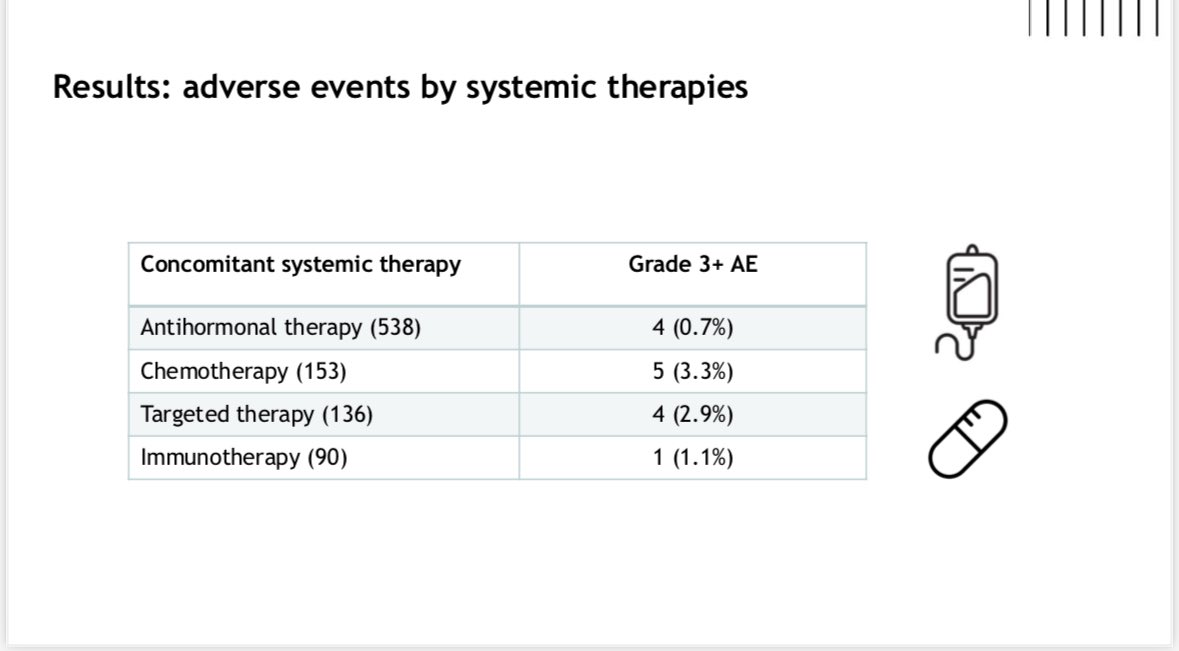 SBRT + 💊 in oligomets:
🧍‍♂️2294 pts | 🫁, breast, prostate, colorectal
⚠️Grade 3+ AEs: 1.5%
✅ SBRT Safe with systemic tx!
#SBRT #OligoCare #ESTRO25 <a href="/EORTC/">EORTC</a> <a href="/ESTRO_RT/">ESTRO</a> <a href="/CiroFranzese1/">Ciro Franzese</a>