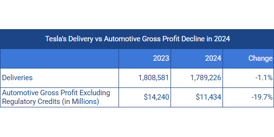 Sacrificing Profits for Unit Sales

Tesla often responds to slowing demand with price cuts and promotional offers. As a result, vehicle deliveries in 2024 declined by just 1%, while automotive gross profit excluding regulatory credits dropped nearly 20%. I expect the same trend